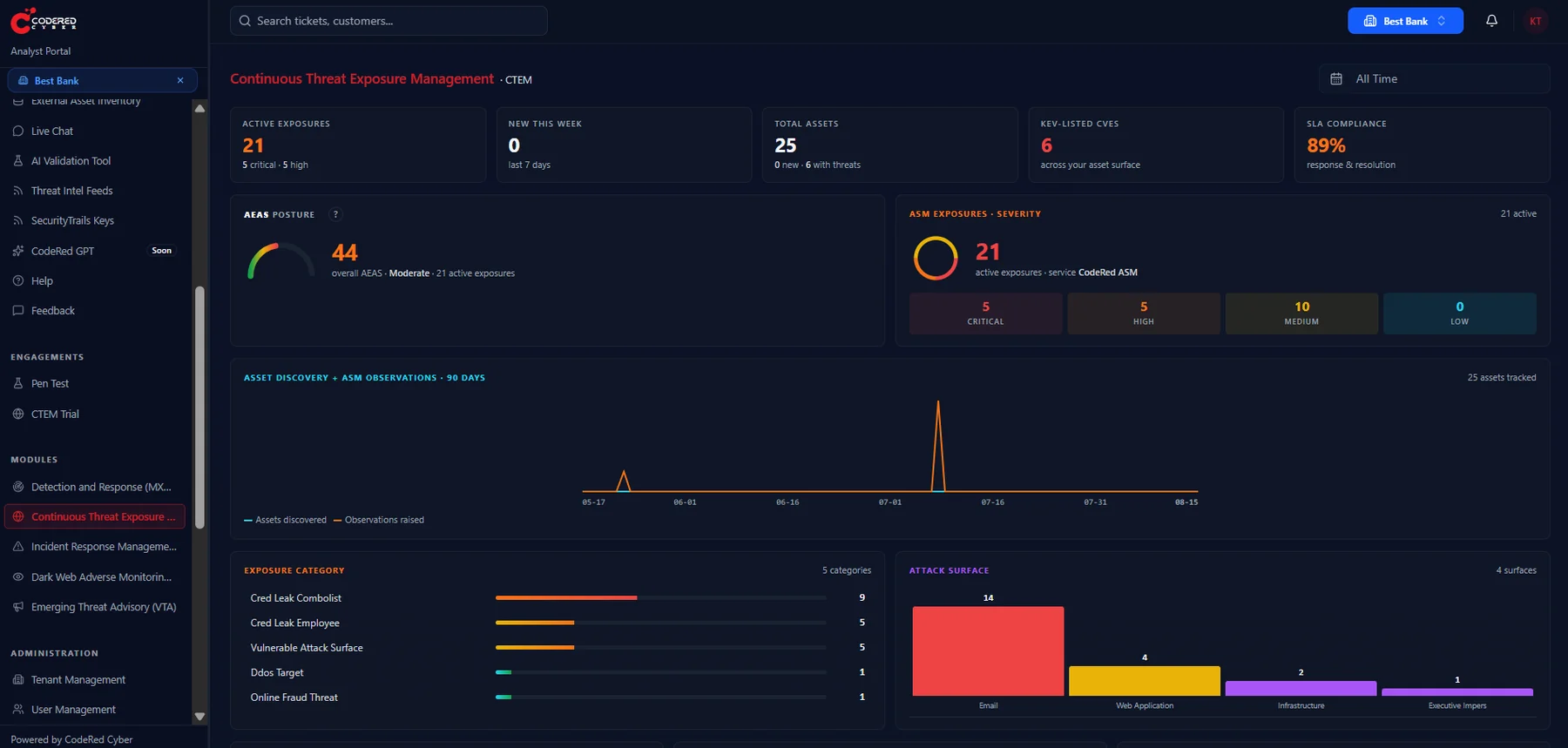 Continuous Threat Exposure Management: active exposures by severity, AEAS posture, asset discovery over 90 days, exposure categories and attack surface breakdown.
