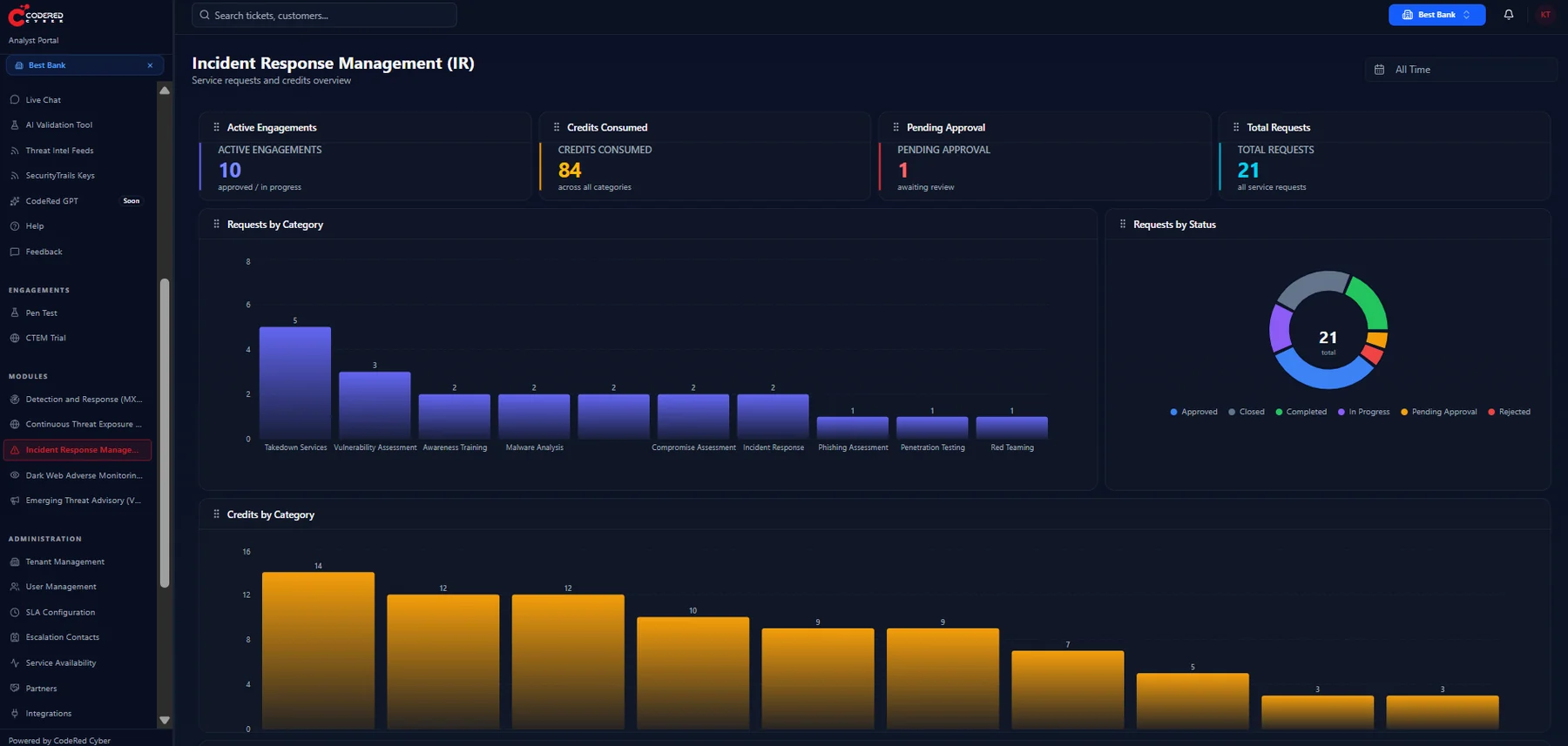Incident Response Management: active engagements, credits consumed, pending approvals and total requests, with requests broken down by category and status.