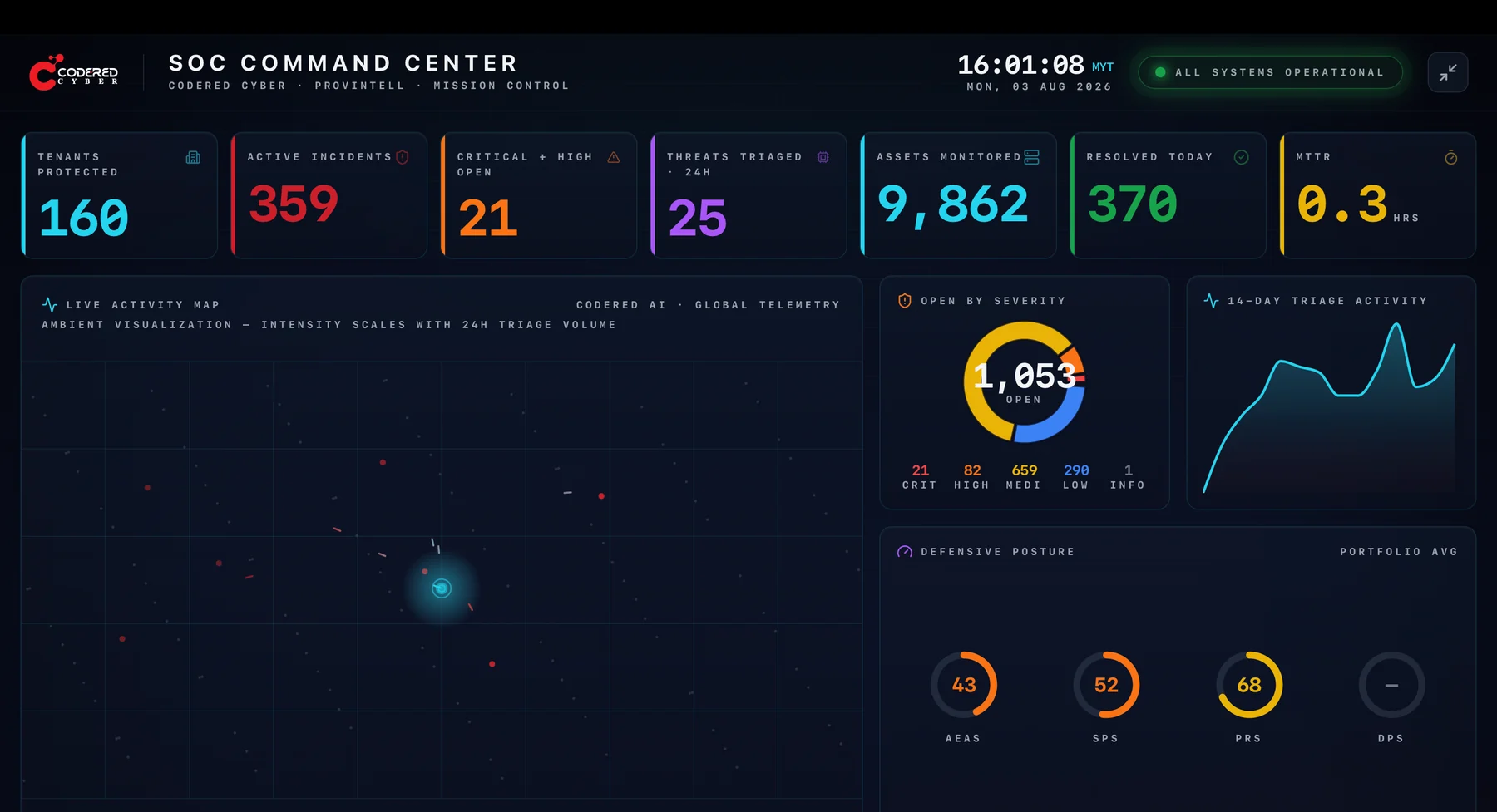 SOC Command Center: tenants protected, active incidents, threats triaged, a live activity map and portfolio posture scores.